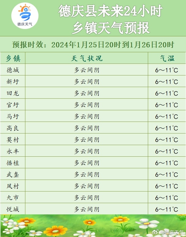 大兴朝鲜族乡最新天气预报