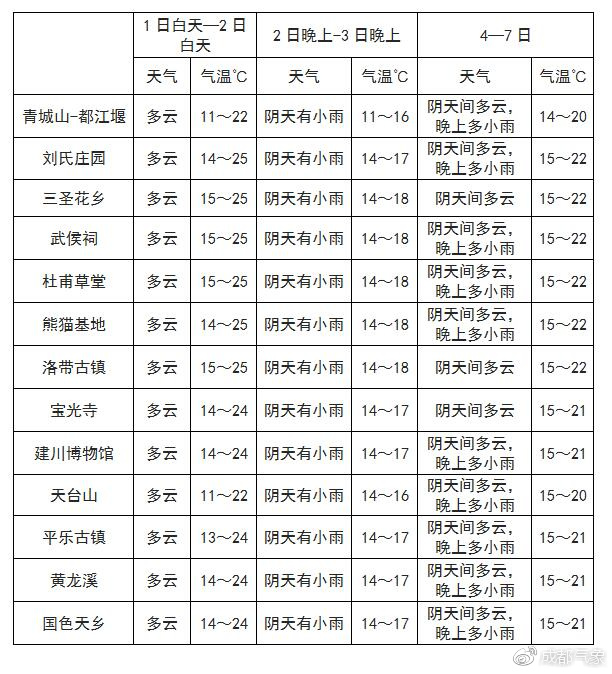 袍里乡天气预报更新通知