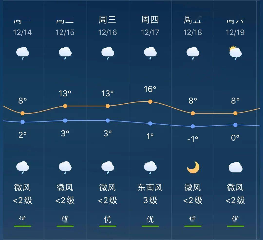 新发镇天气预报更新通知