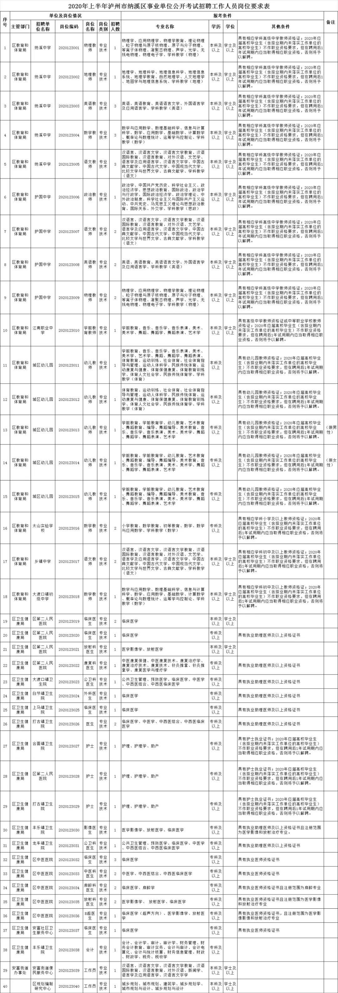 泸县医疗保障局最新招聘启事