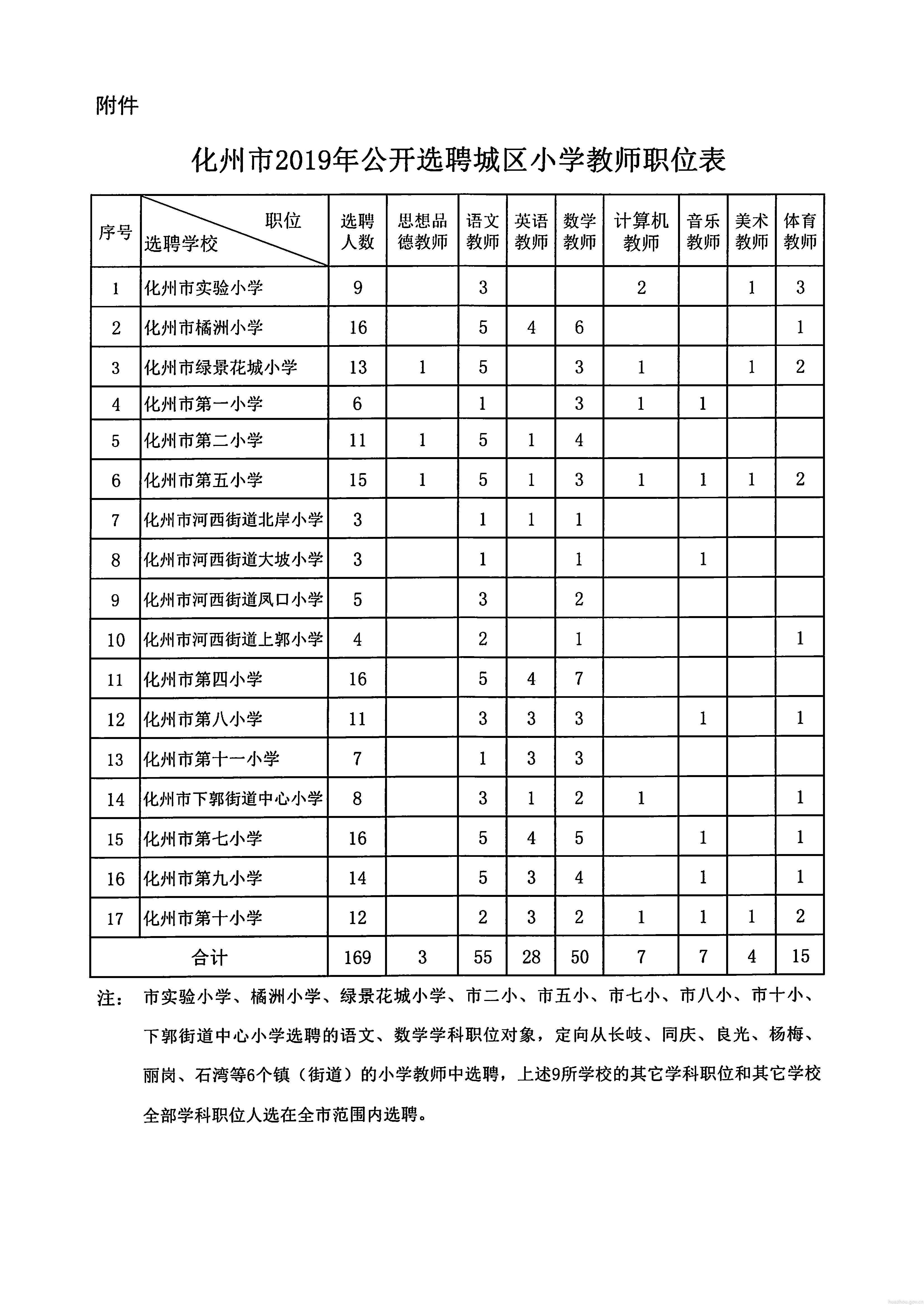 化州市小学最新招聘启事概览