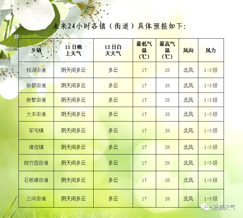 城北园区天气预报更新通知