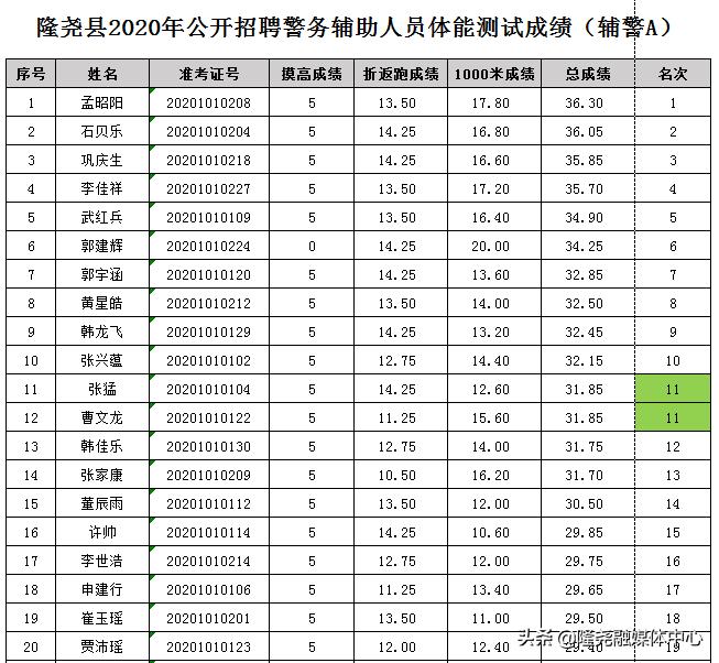 隆尧县医疗保障局最新招聘启事