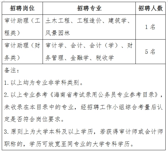 姚安县审计局最新招聘启事