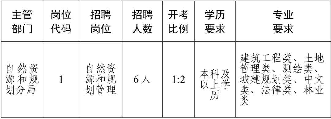 定西市规划管理局最新招聘简章概览