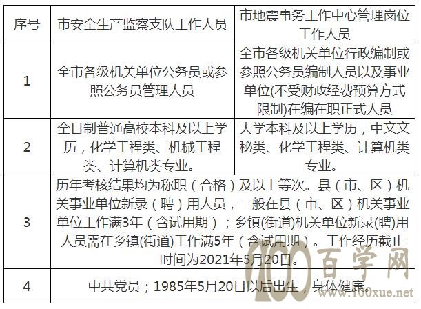 固阳县应急管理局招聘启事