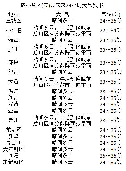 二社社区居委会最新天气预报