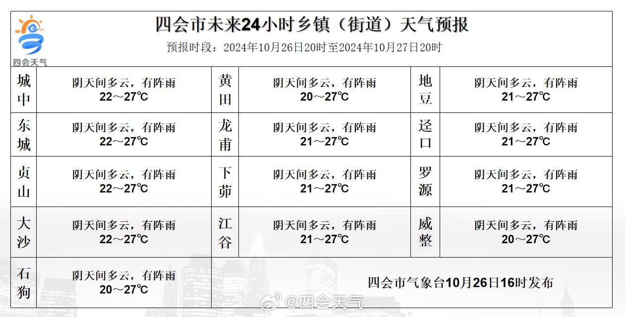 番琼村天气预报更新通知