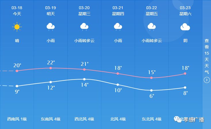 姐儿堰社区天气预报更新通知