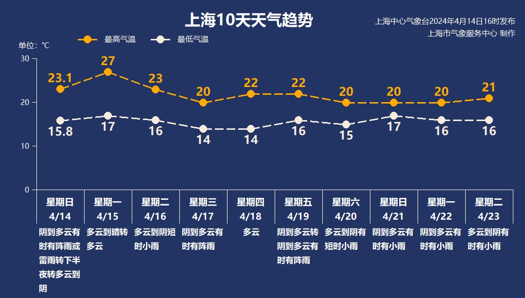 奉城镇最新天气预报