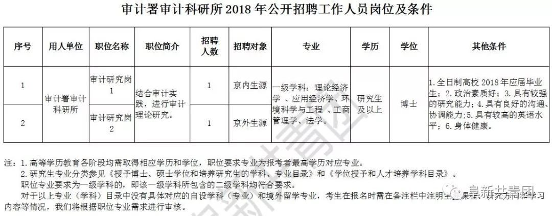 大冶市审计局最新招聘信息概况