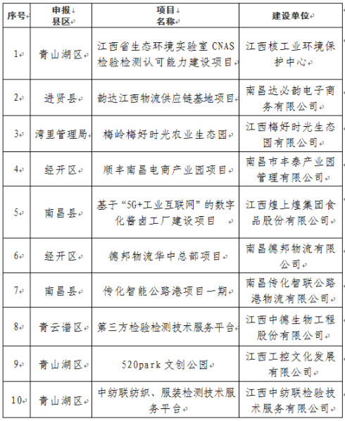 南昌市发改委最新项目动态概览