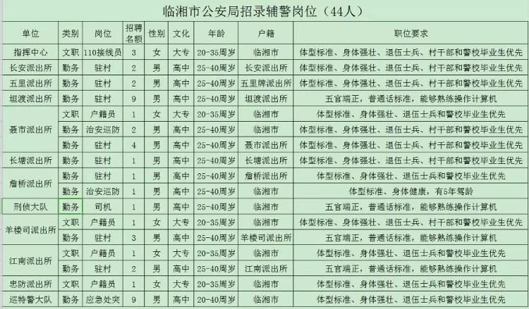 解放区公安局最新招聘公告发布