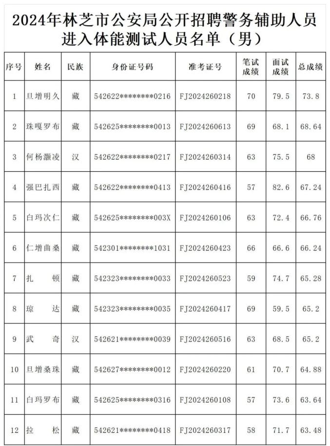 林芝县公安局最新招聘信息全面解析