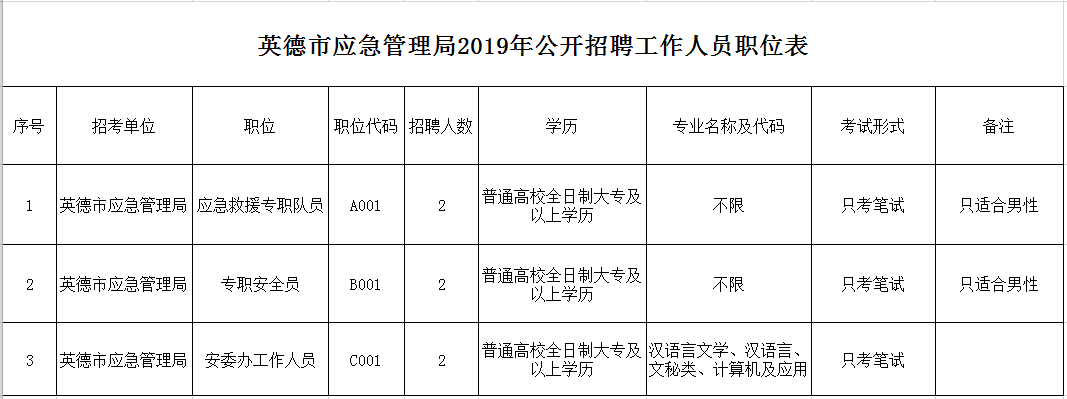 北市区应急管理局招聘启事